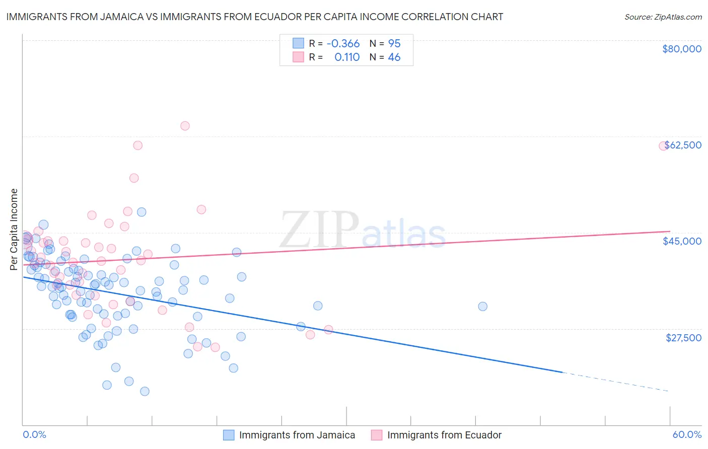 Immigrants from Jamaica vs Immigrants from Ecuador Per Capita Income