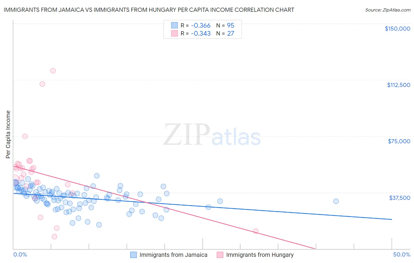 Immigrants from Jamaica vs Immigrants from Hungary Per Capita Income