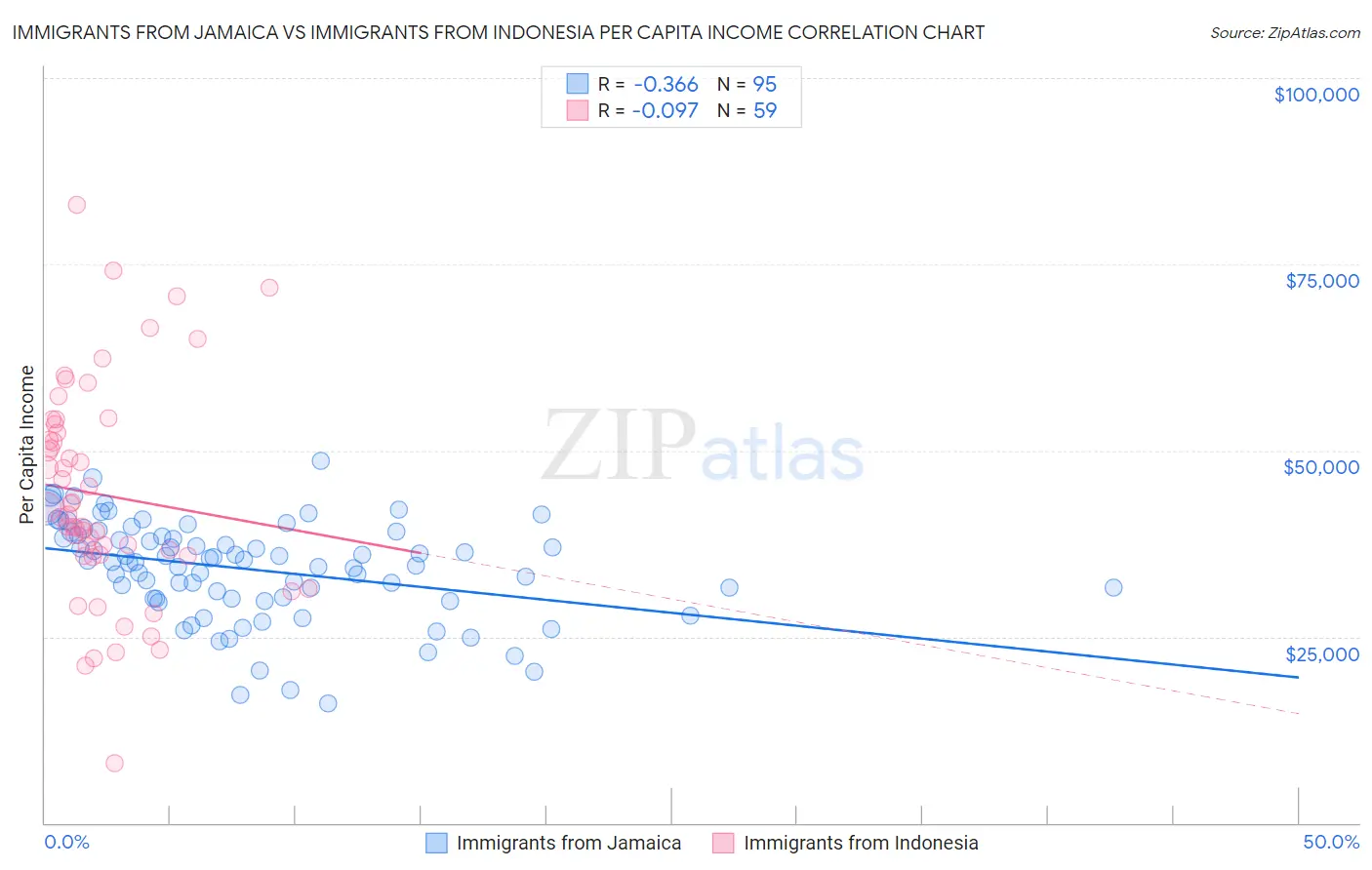 Immigrants from Jamaica vs Immigrants from Indonesia Per Capita Income