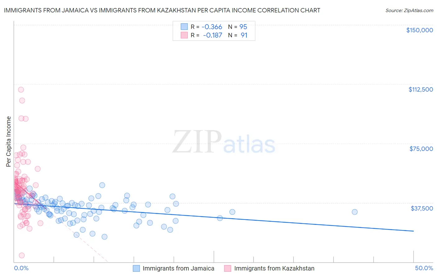 Immigrants from Jamaica vs Immigrants from Kazakhstan Per Capita Income