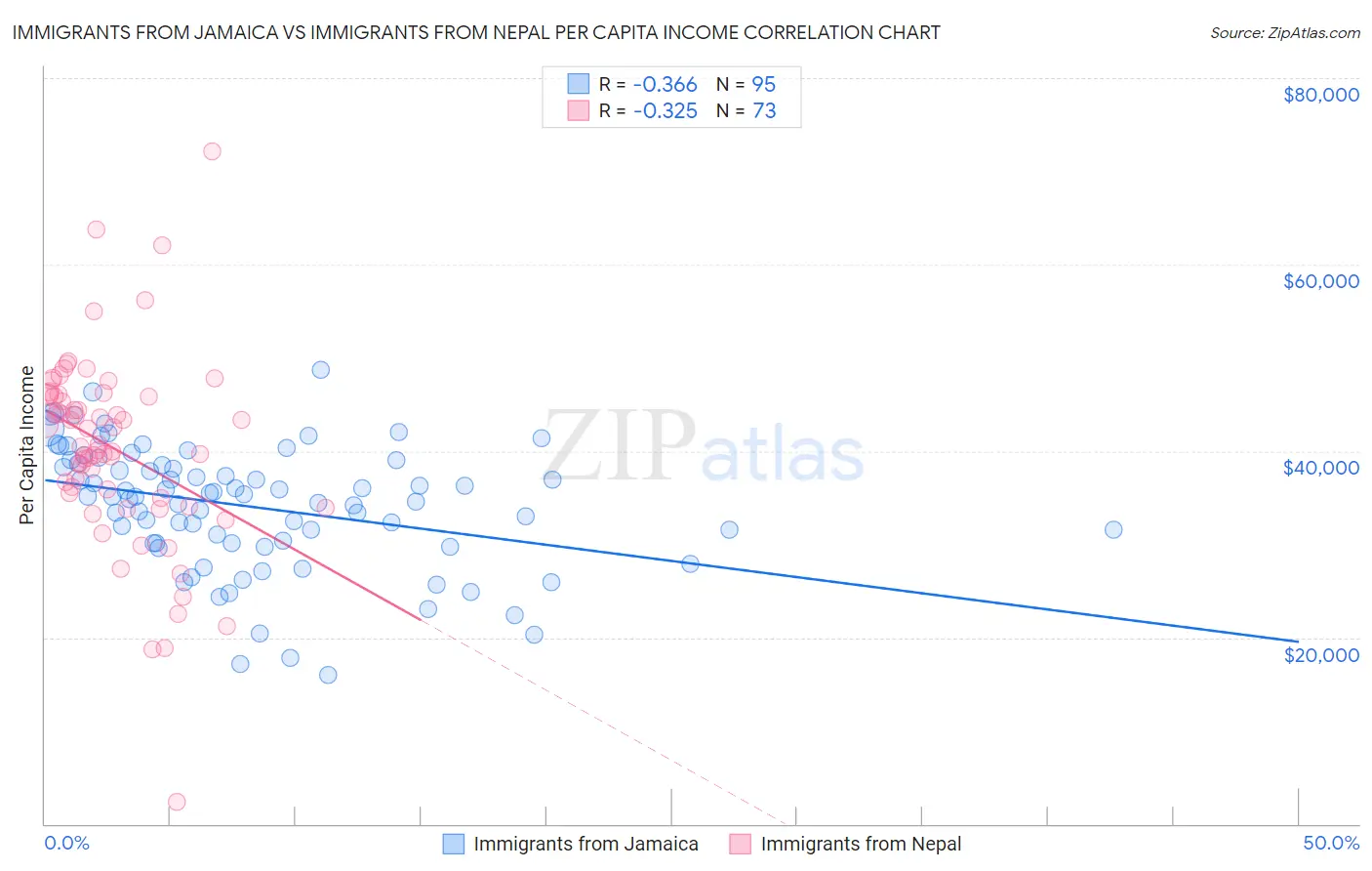 Immigrants from Jamaica vs Immigrants from Nepal Per Capita Income