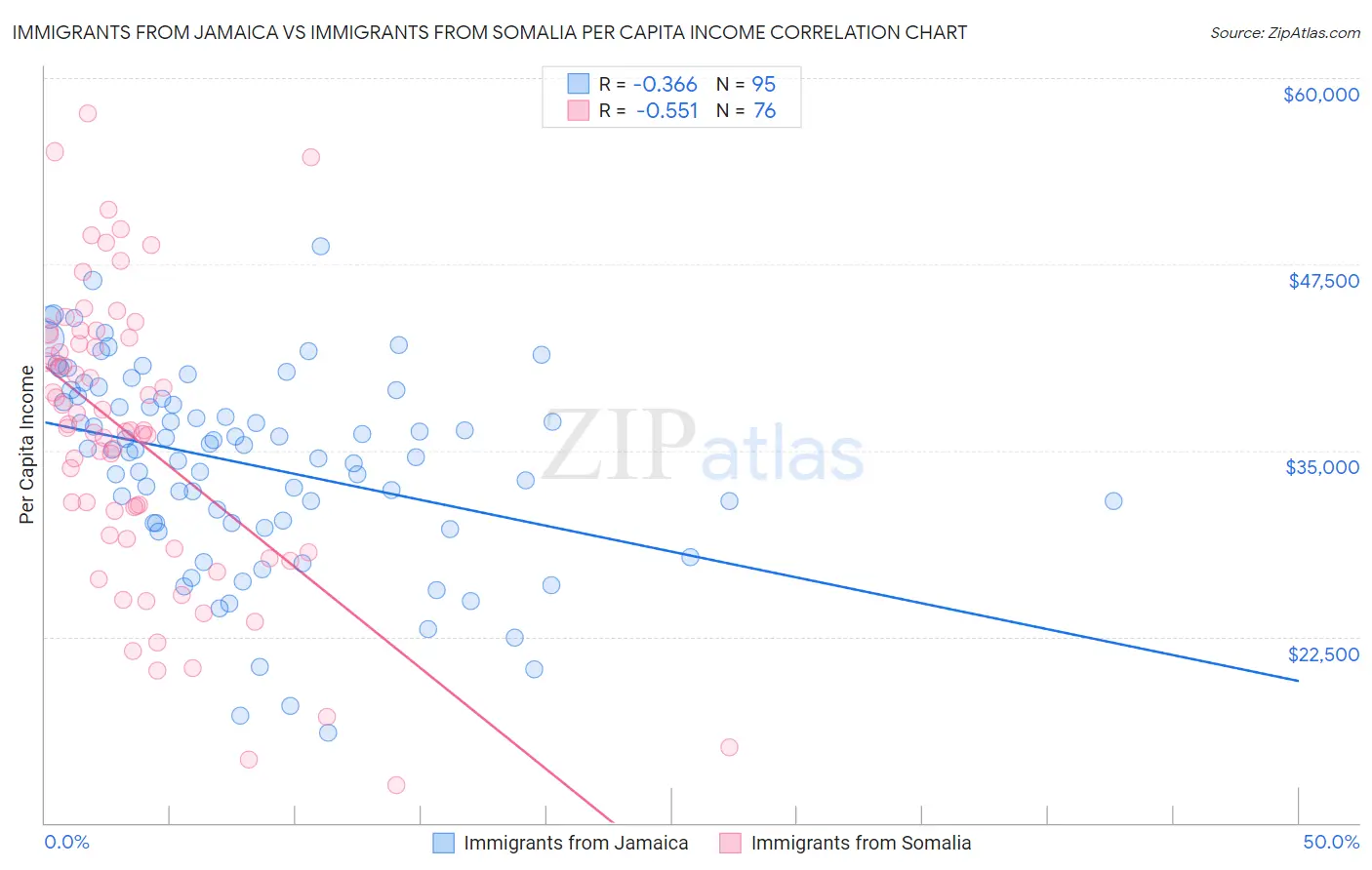 Immigrants from Jamaica vs Immigrants from Somalia Per Capita Income