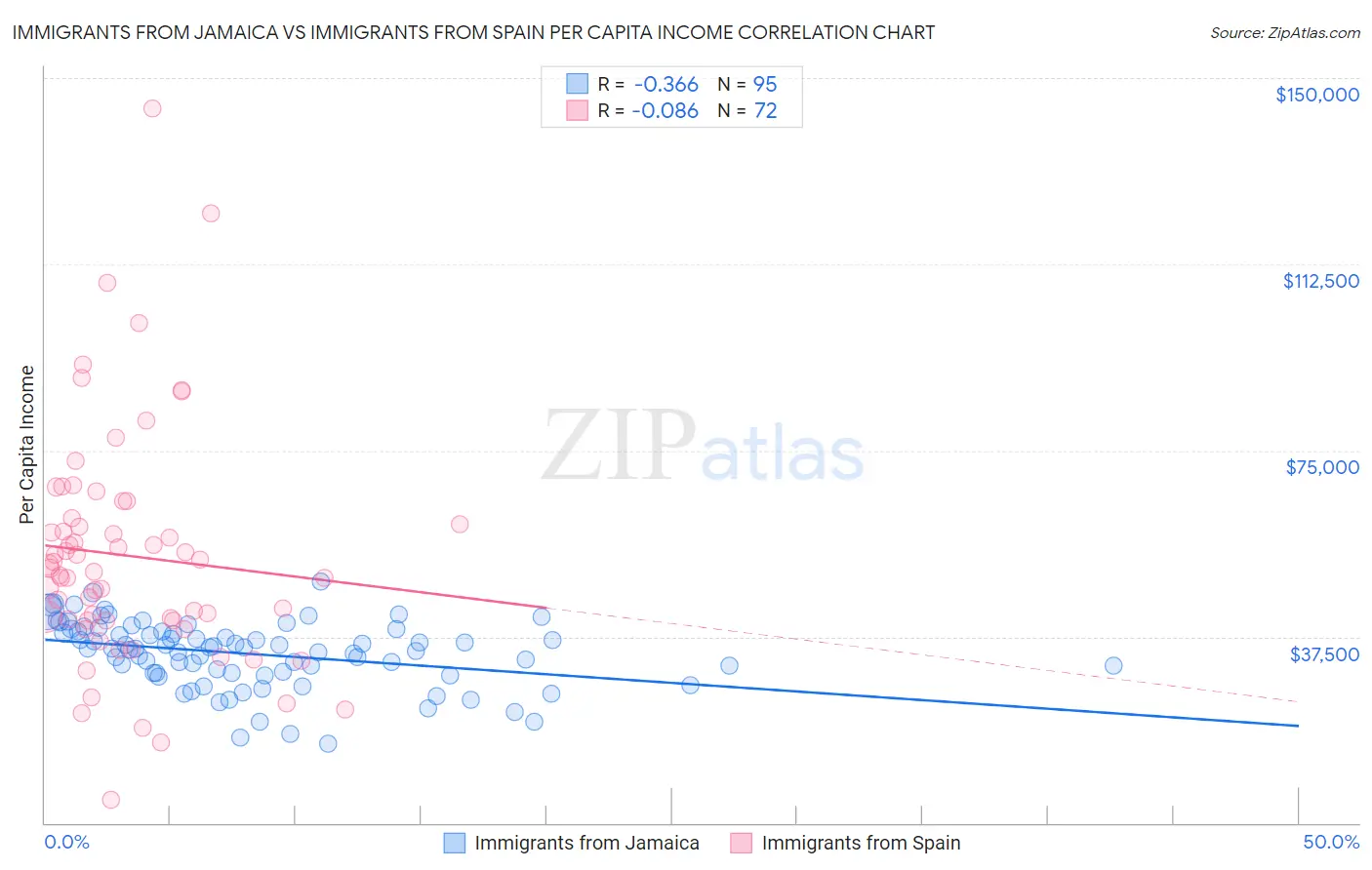 Immigrants from Jamaica vs Immigrants from Spain Per Capita Income
