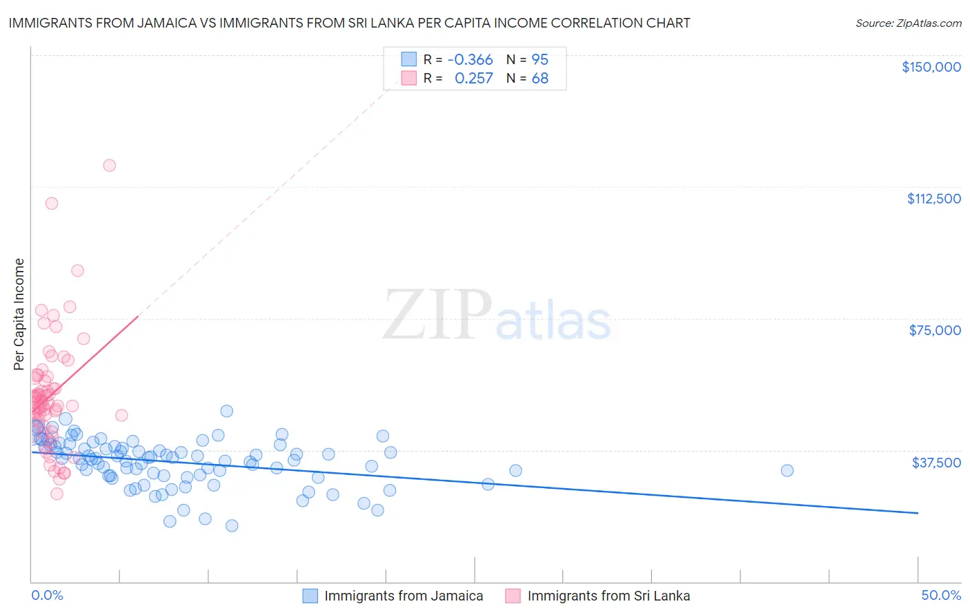 Immigrants from Jamaica vs Immigrants from Sri Lanka Per Capita Income