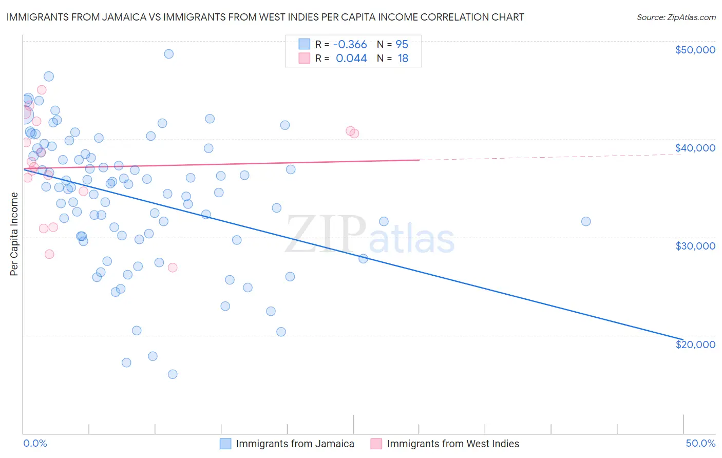 Immigrants from Jamaica vs Immigrants from West Indies Per Capita Income