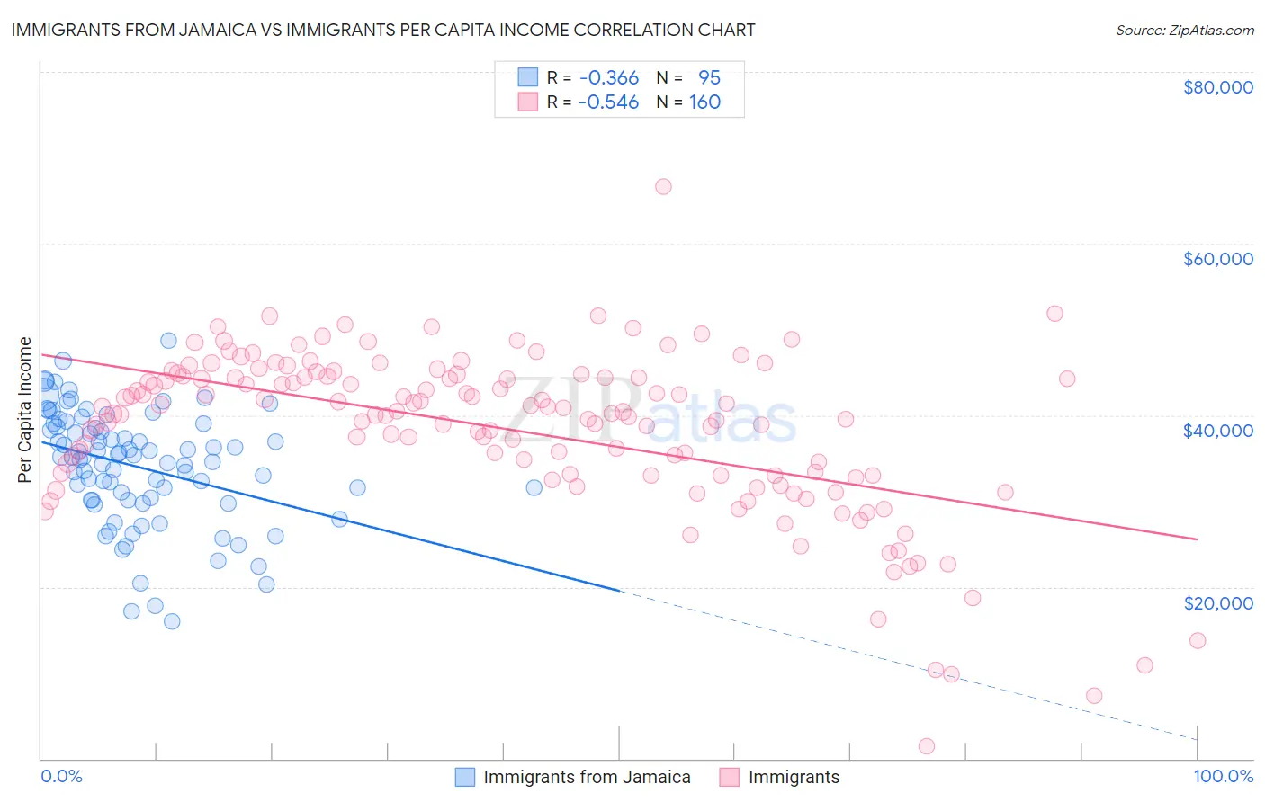 Immigrants from Jamaica vs Immigrants Per Capita Income