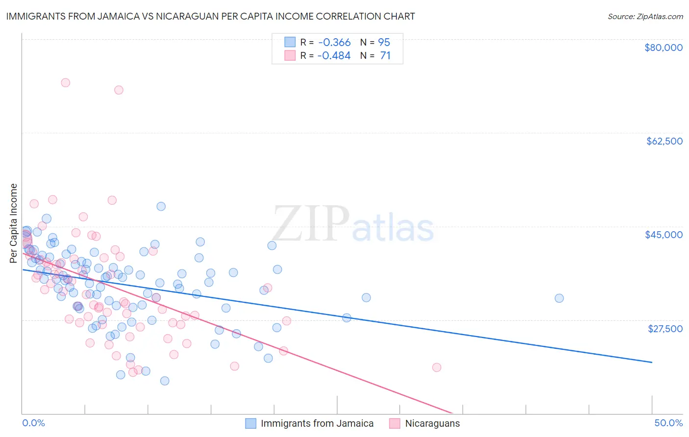 Immigrants from Jamaica vs Nicaraguan Per Capita Income