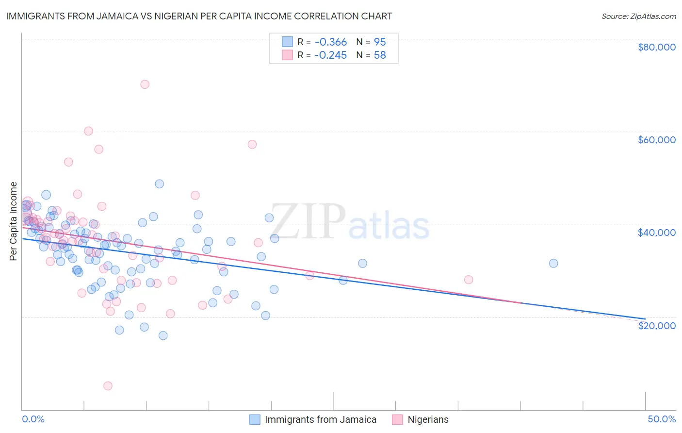 Immigrants from Jamaica vs Nigerian Per Capita Income