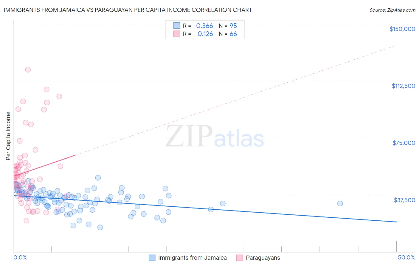 Immigrants from Jamaica vs Paraguayan Per Capita Income