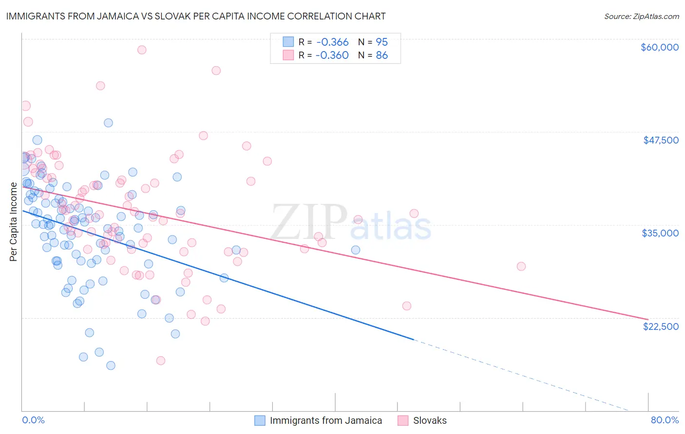 Immigrants from Jamaica vs Slovak Per Capita Income