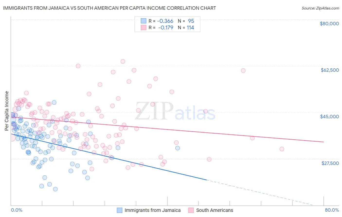 Immigrants from Jamaica vs South American Per Capita Income