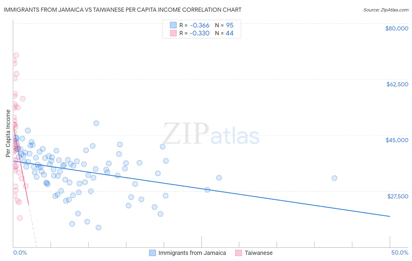 Immigrants from Jamaica vs Taiwanese Per Capita Income