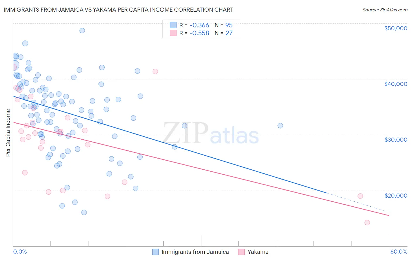 Immigrants from Jamaica vs Yakama Per Capita Income