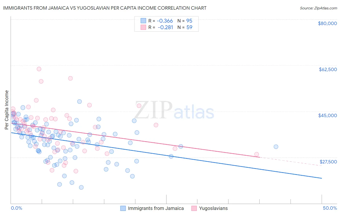 Immigrants from Jamaica vs Yugoslavian Per Capita Income