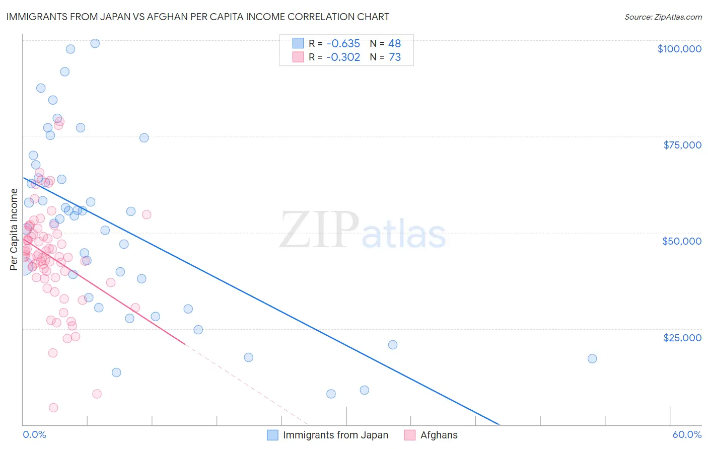 Immigrants from Japan vs Afghan Per Capita Income