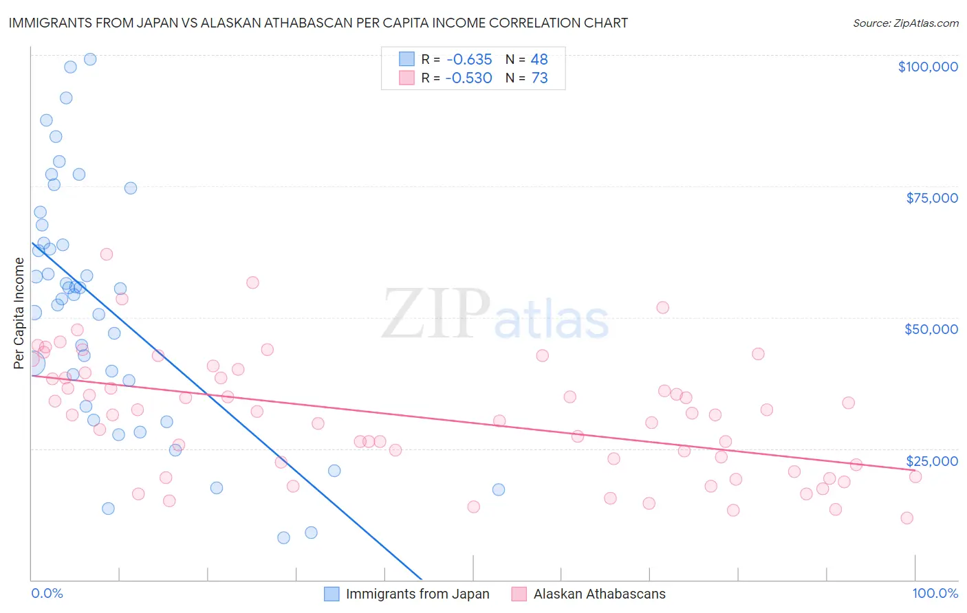 Immigrants from Japan vs Alaskan Athabascan Per Capita Income