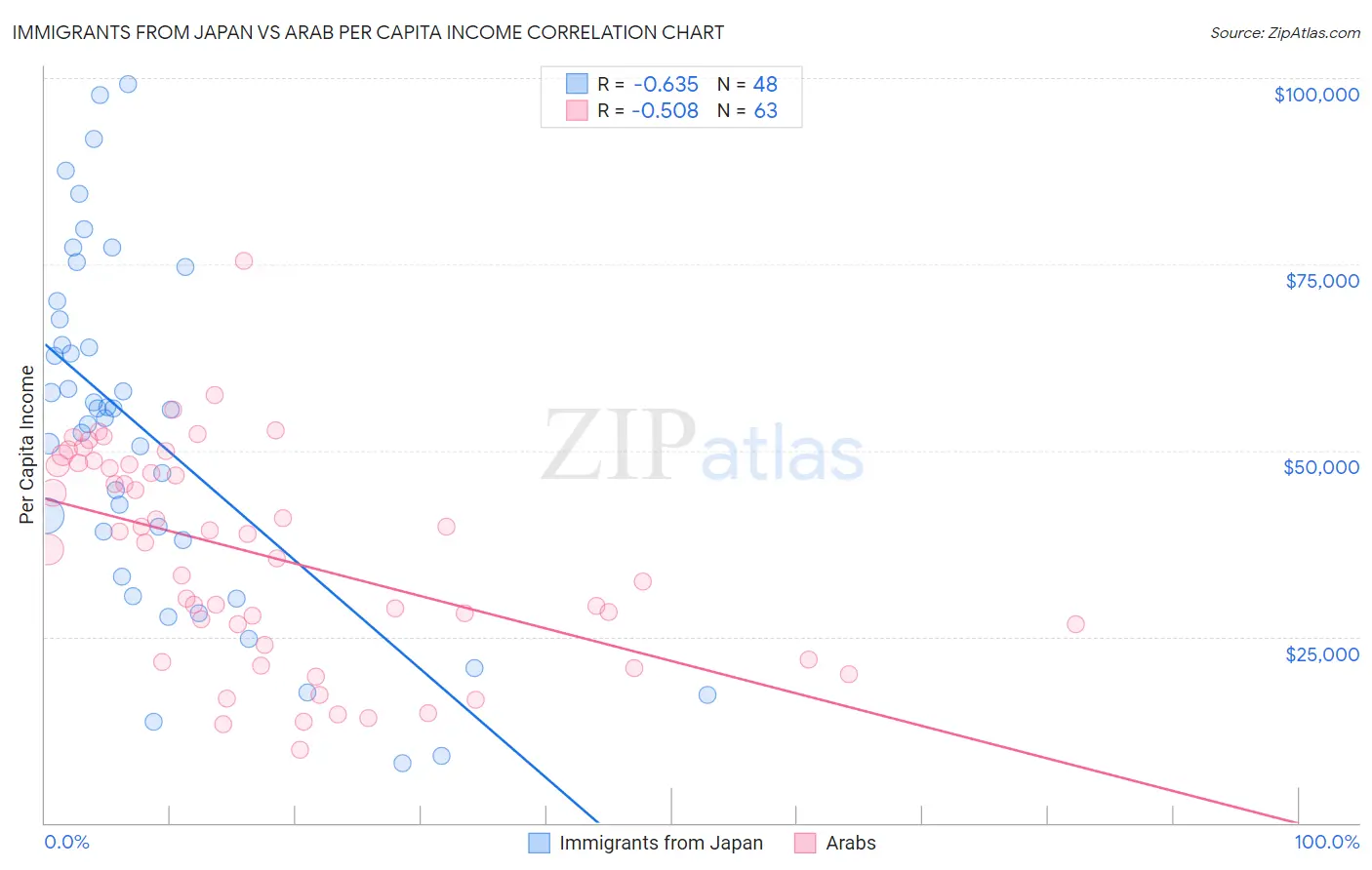 Immigrants from Japan vs Arab Per Capita Income