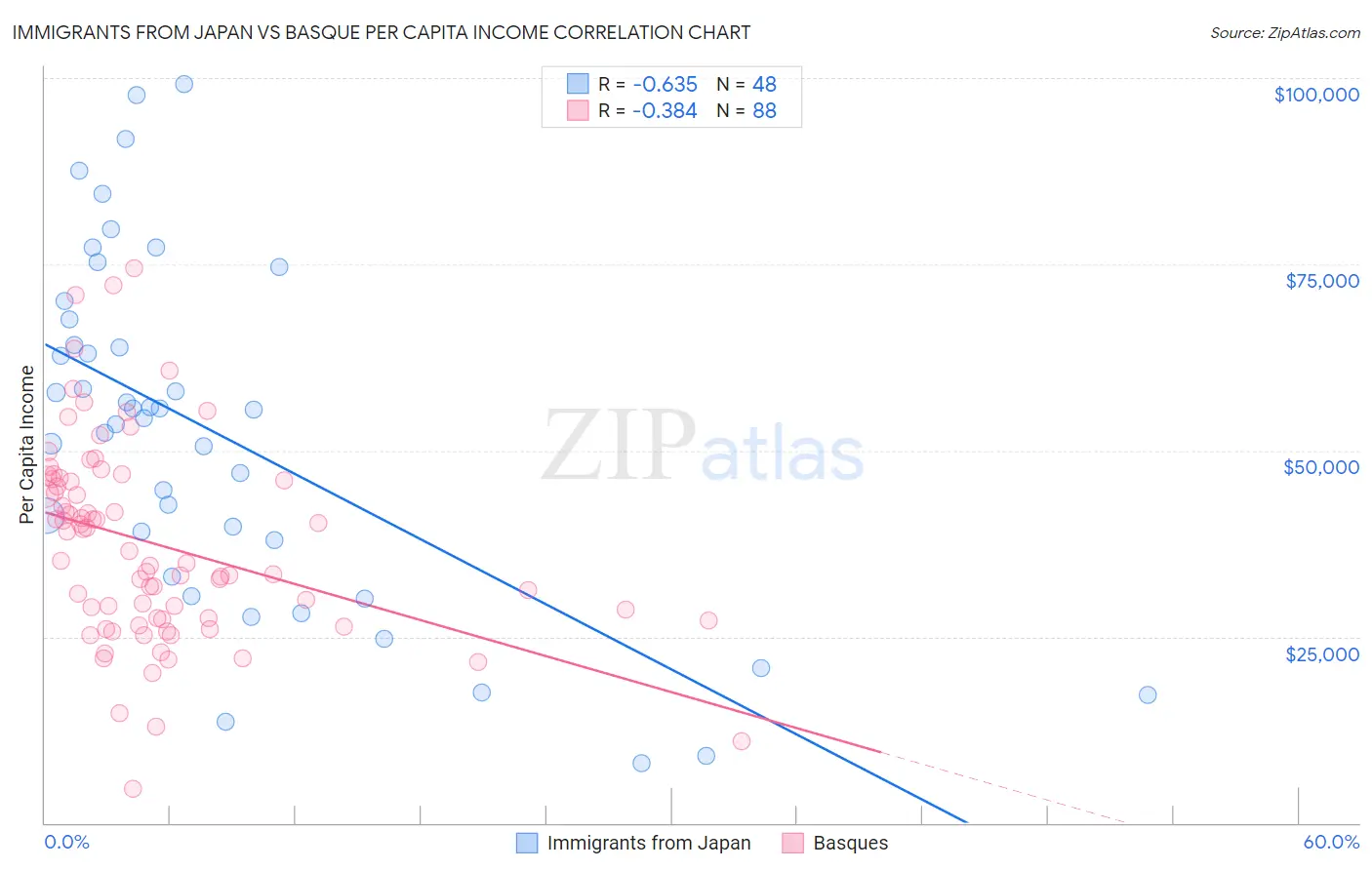 Immigrants from Japan vs Basque Per Capita Income