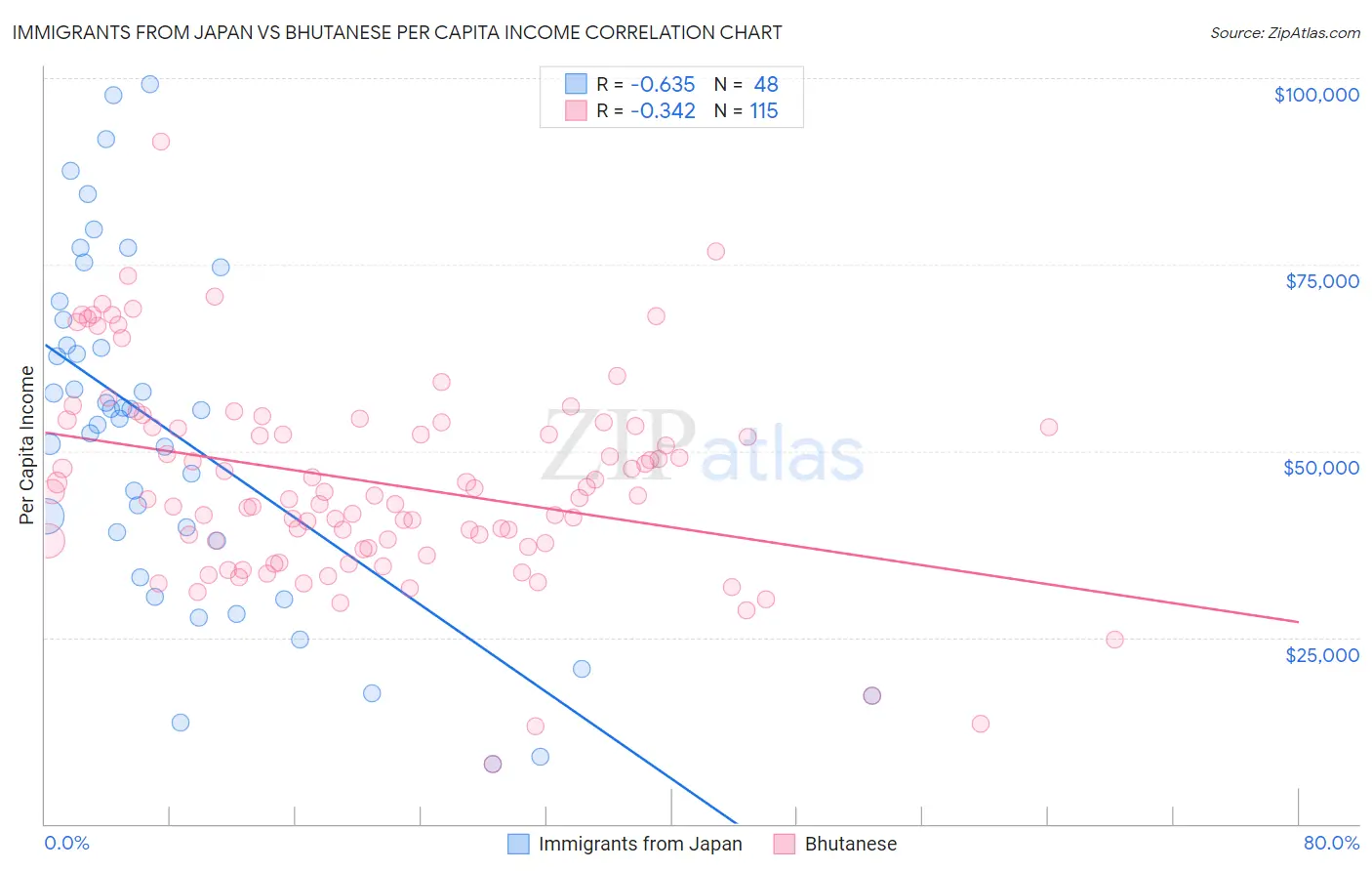 Immigrants from Japan vs Bhutanese Per Capita Income