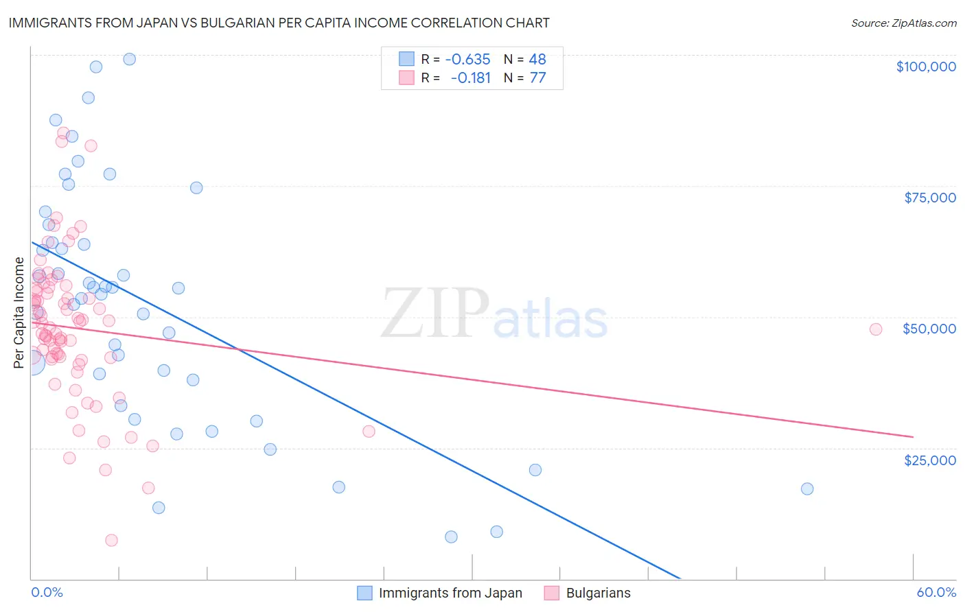 Immigrants from Japan vs Bulgarian Per Capita Income