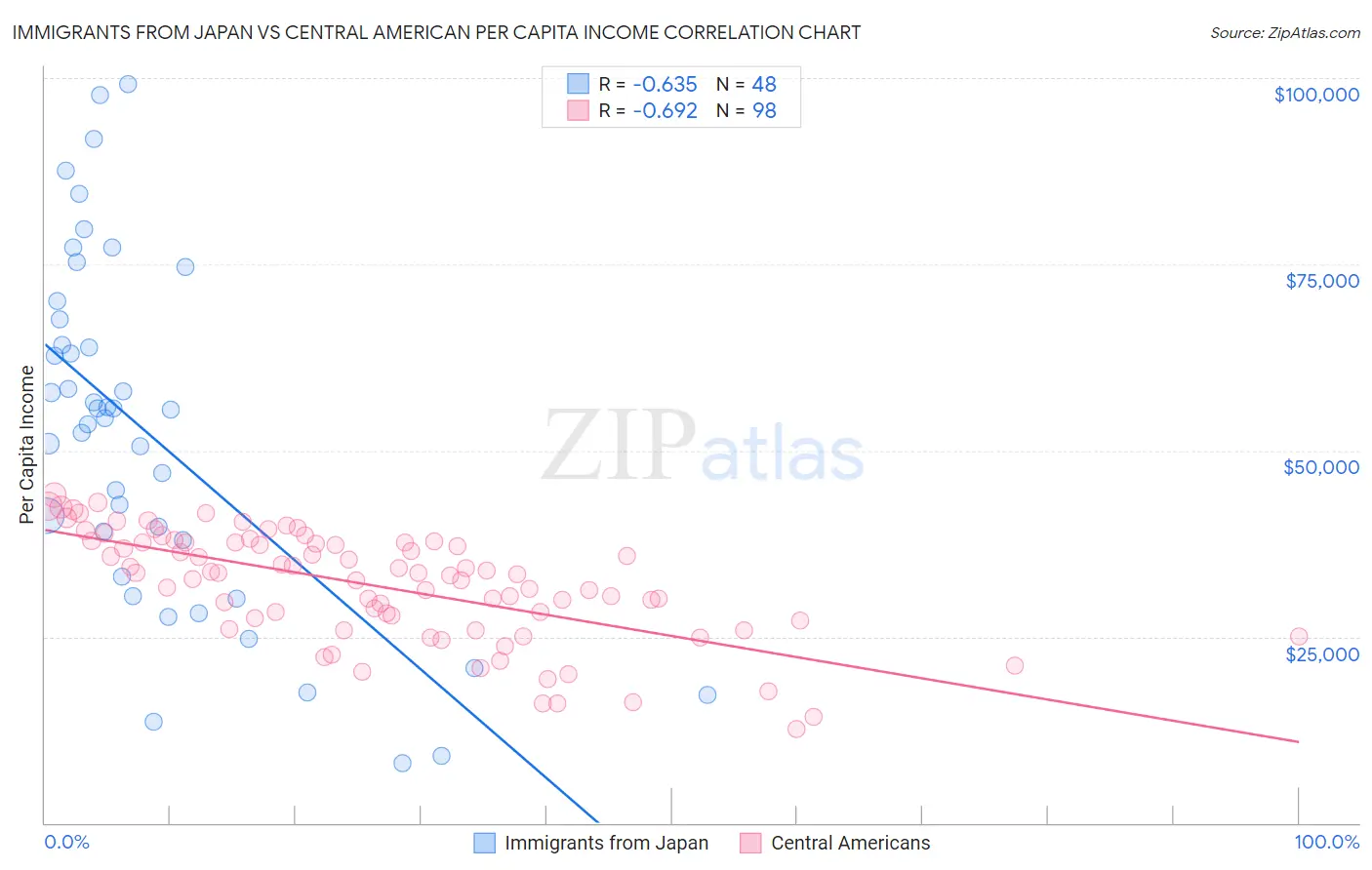 Immigrants from Japan vs Central American Per Capita Income