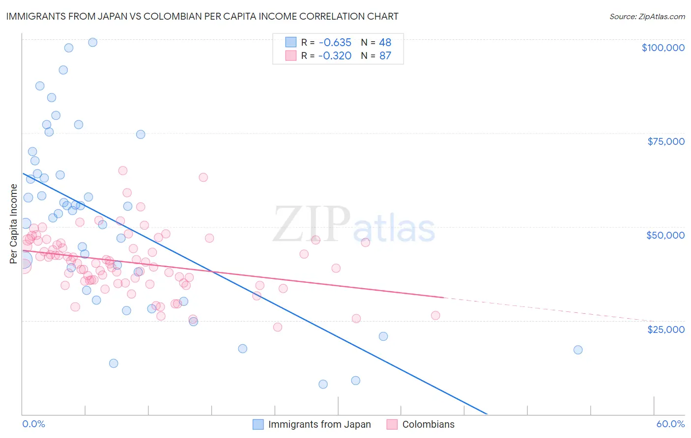 Immigrants from Japan vs Colombian Per Capita Income