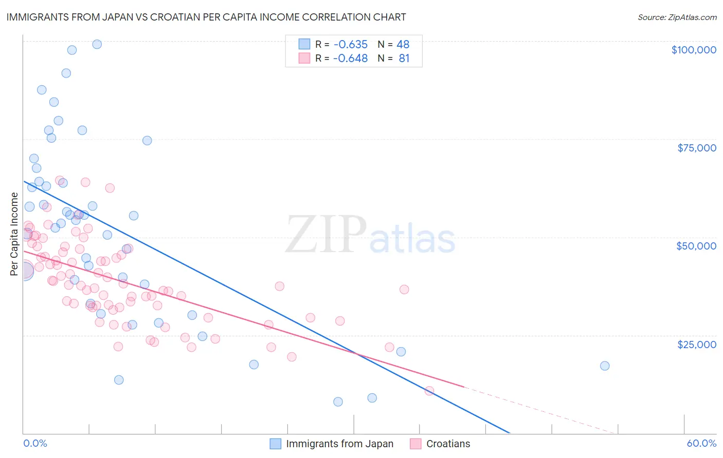 Immigrants from Japan vs Croatian Per Capita Income