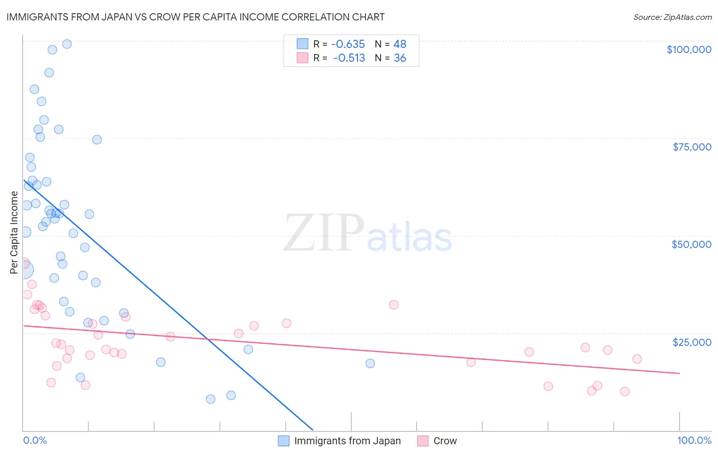 Immigrants from Japan vs Crow Per Capita Income