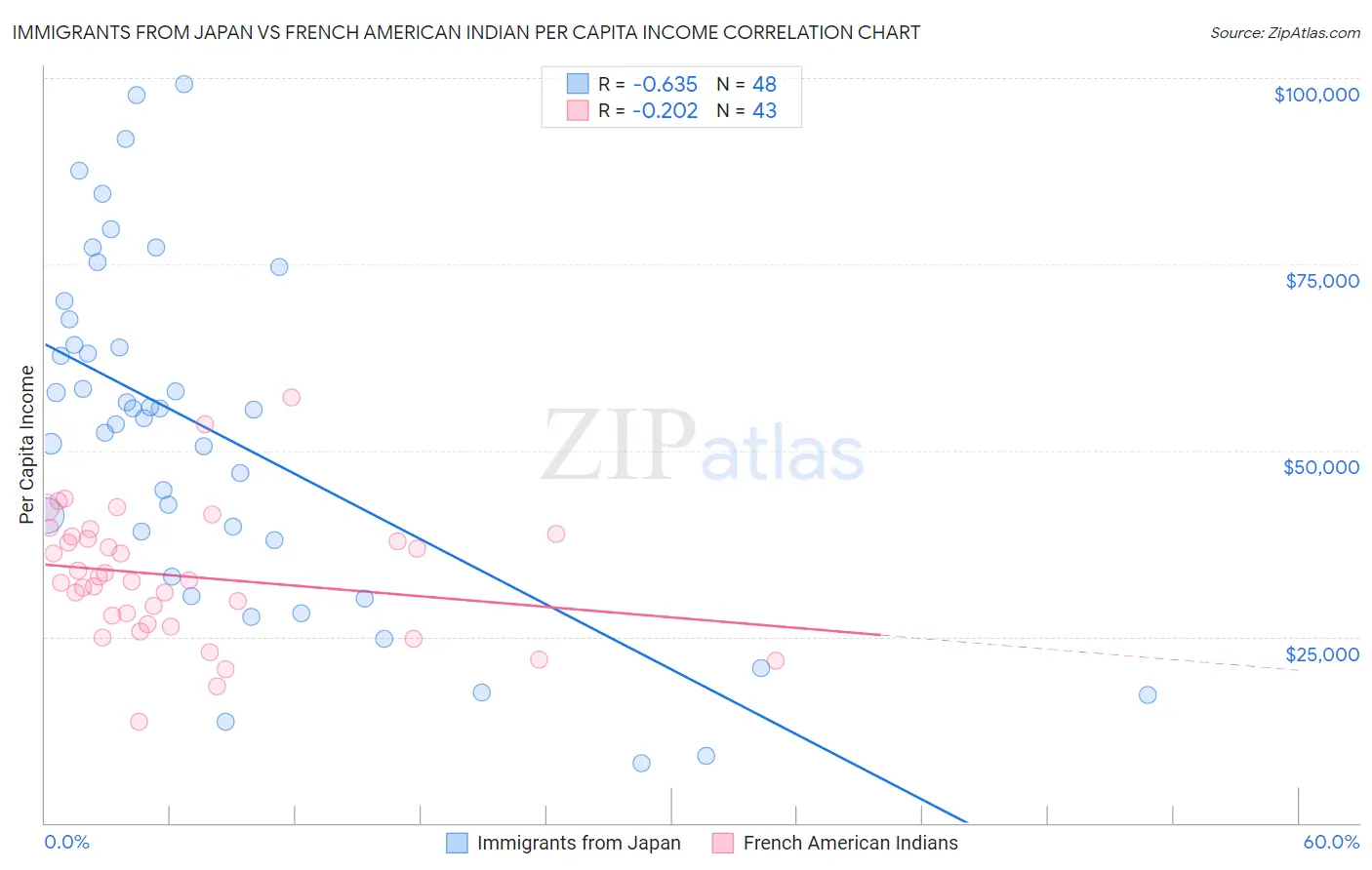 Immigrants from Japan vs French American Indian Per Capita Income