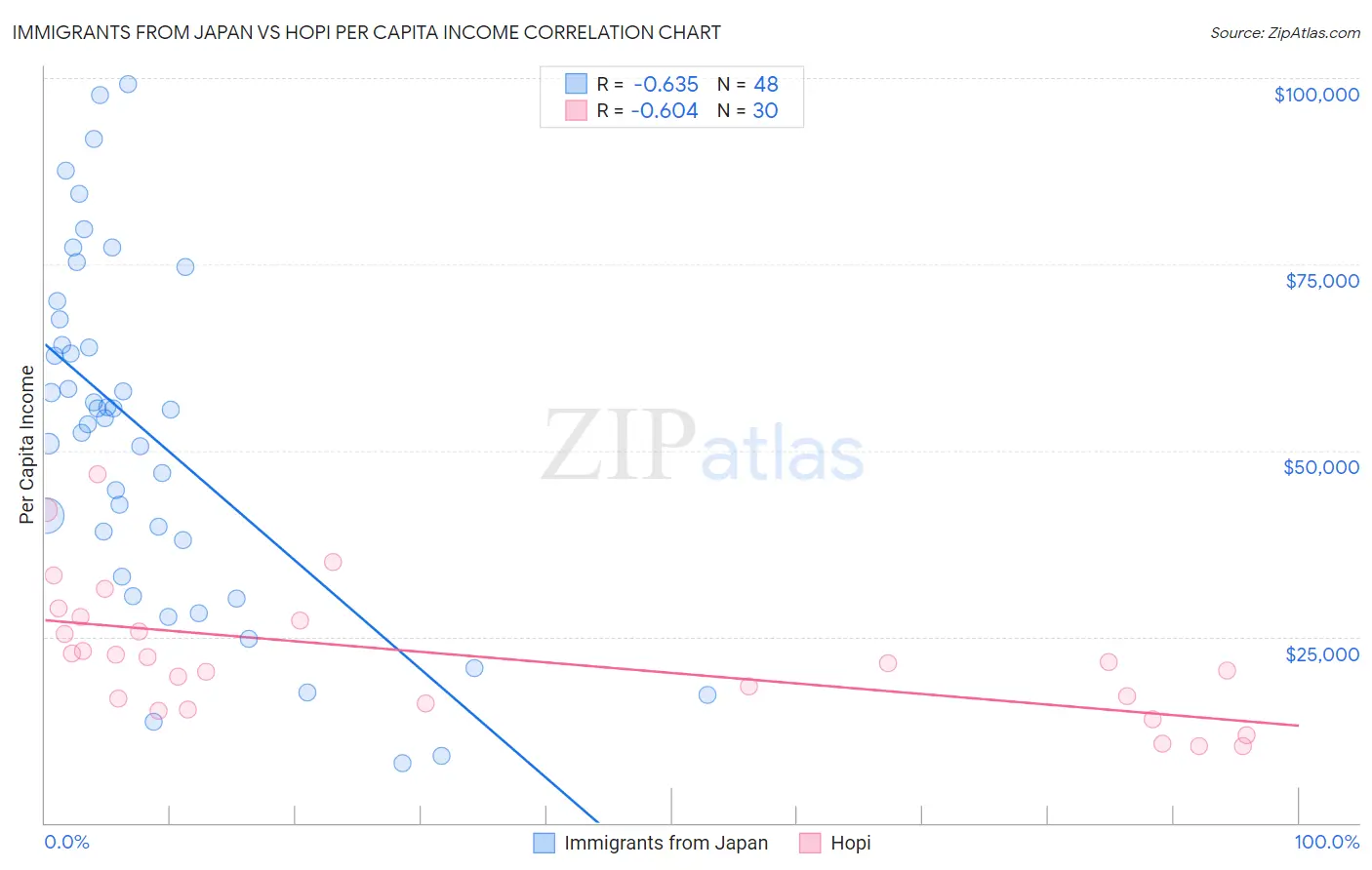 Immigrants from Japan vs Hopi Per Capita Income