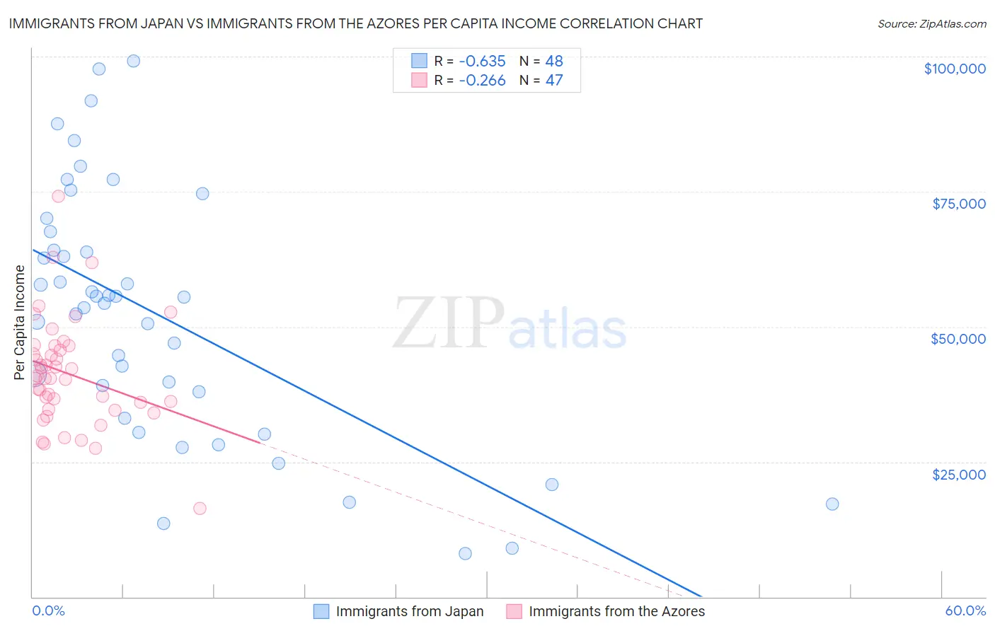 Immigrants from Japan vs Immigrants from the Azores Per Capita Income