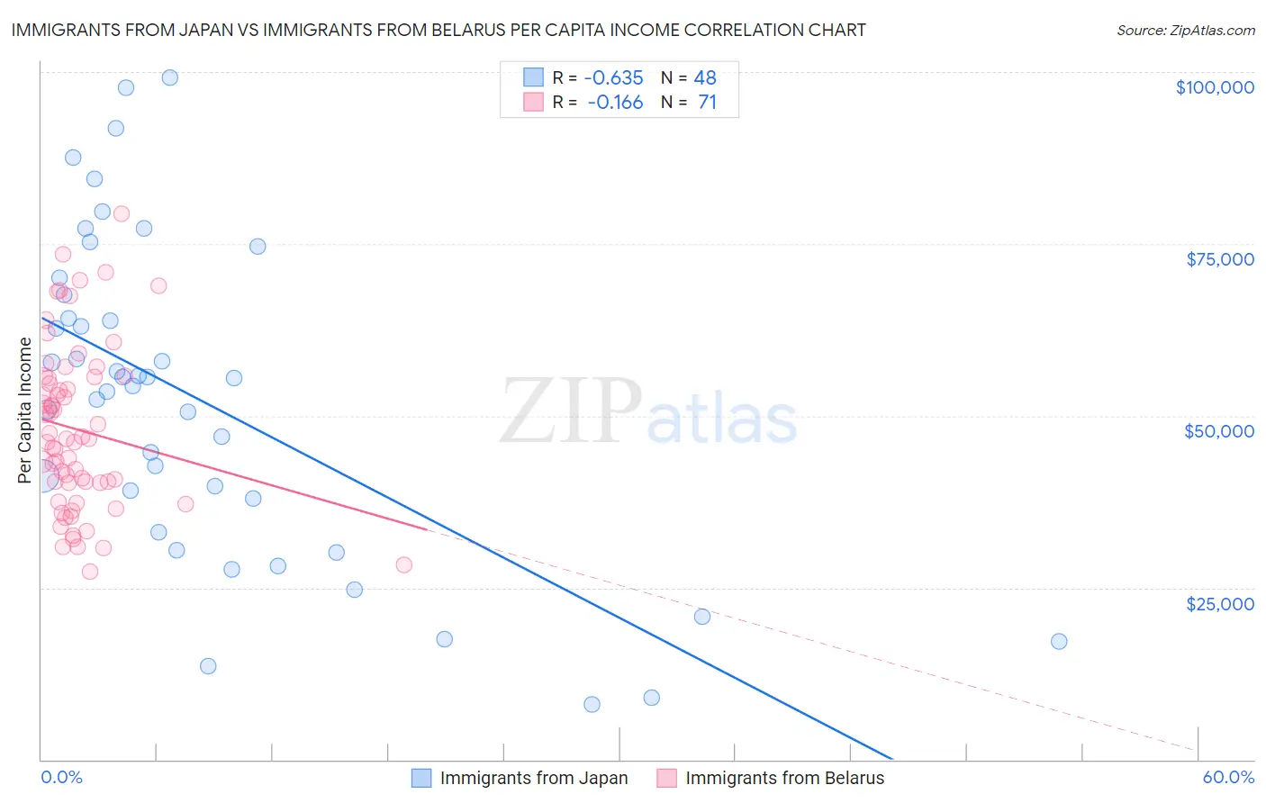 Immigrants from Japan vs Immigrants from Belarus Per Capita Income