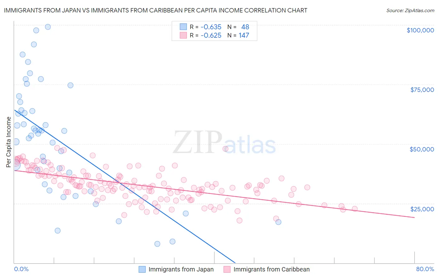 Immigrants from Japan vs Immigrants from Caribbean Per Capita Income