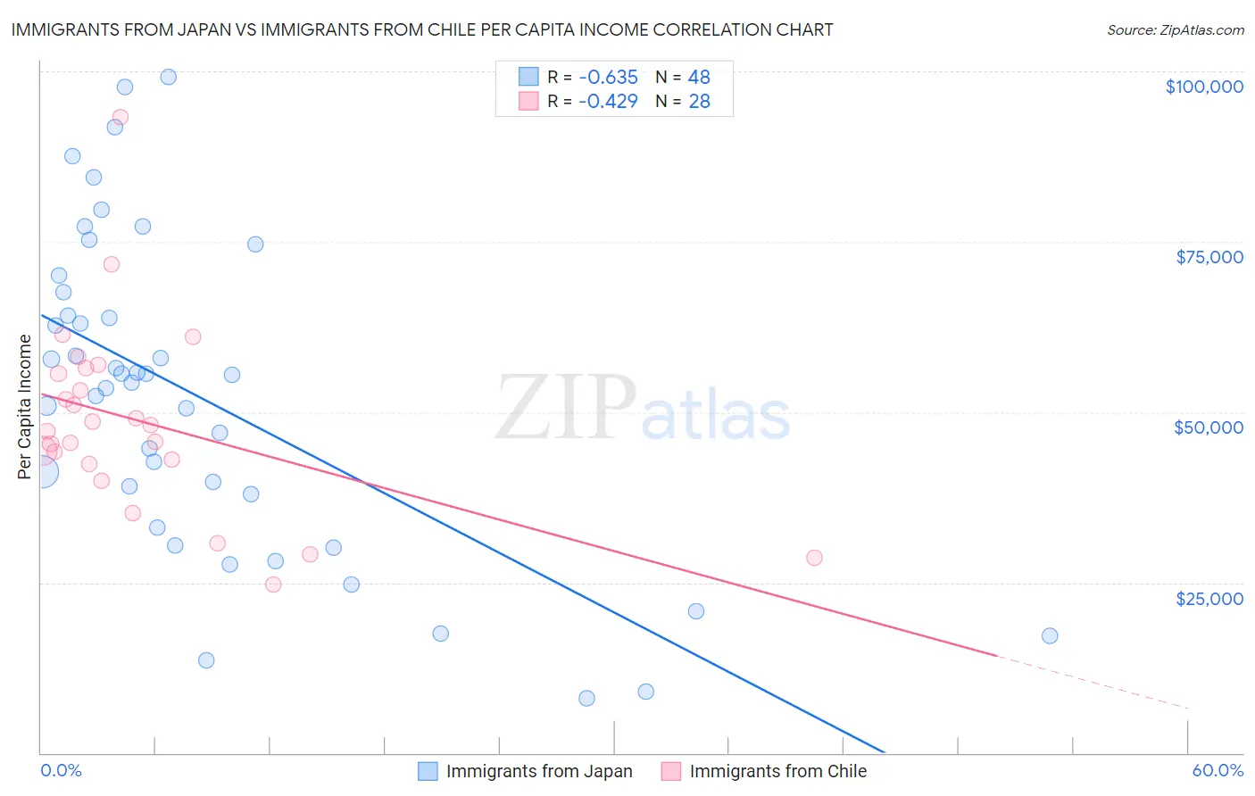 Immigrants from Japan vs Immigrants from Chile Per Capita Income