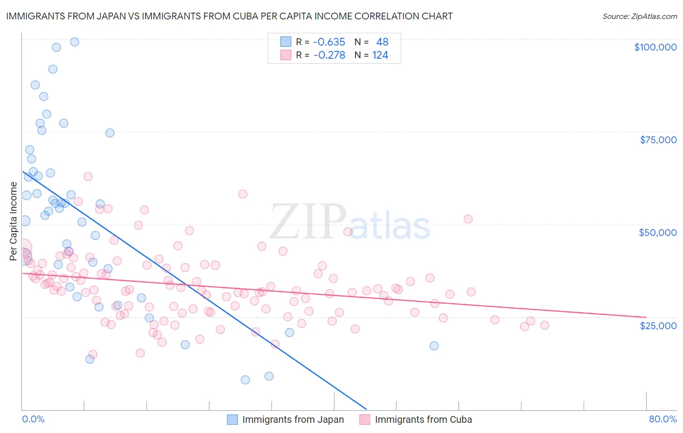 Immigrants from Japan vs Immigrants from Cuba Per Capita Income