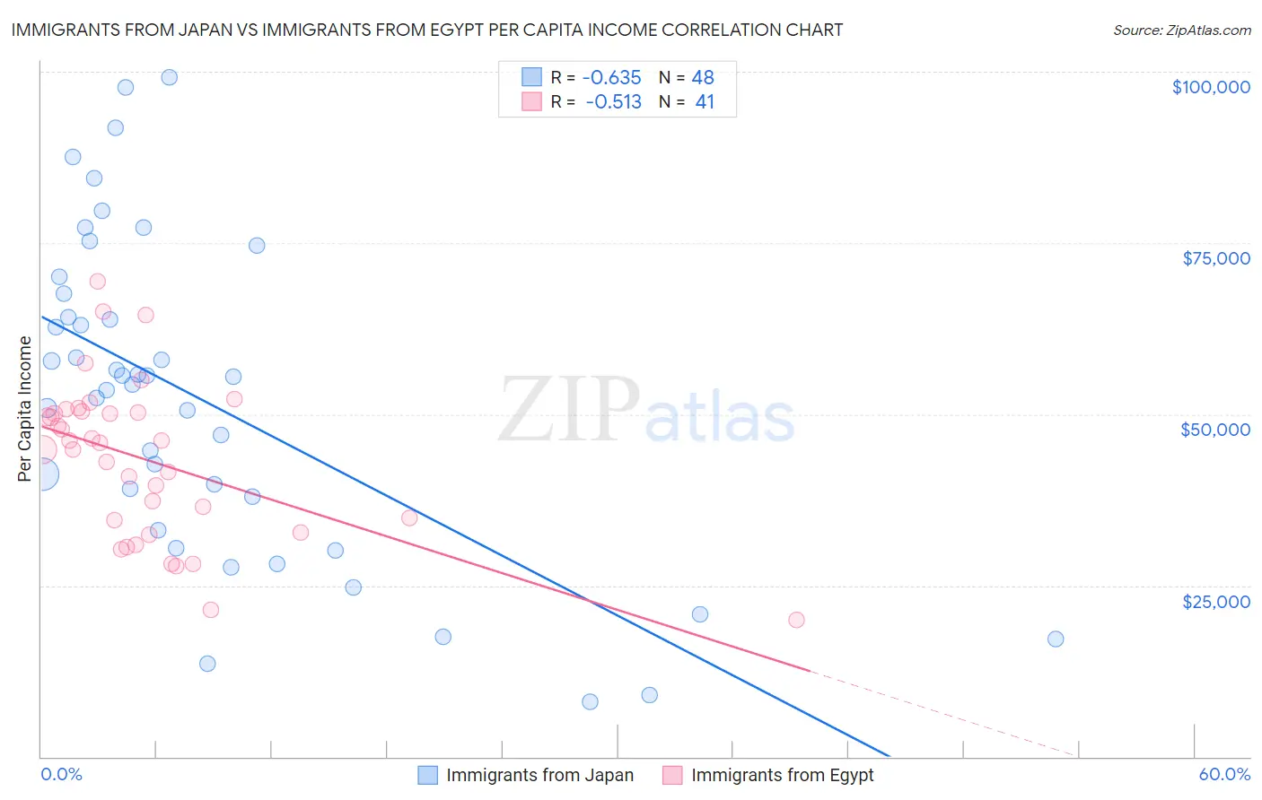 Immigrants from Japan vs Immigrants from Egypt Per Capita Income