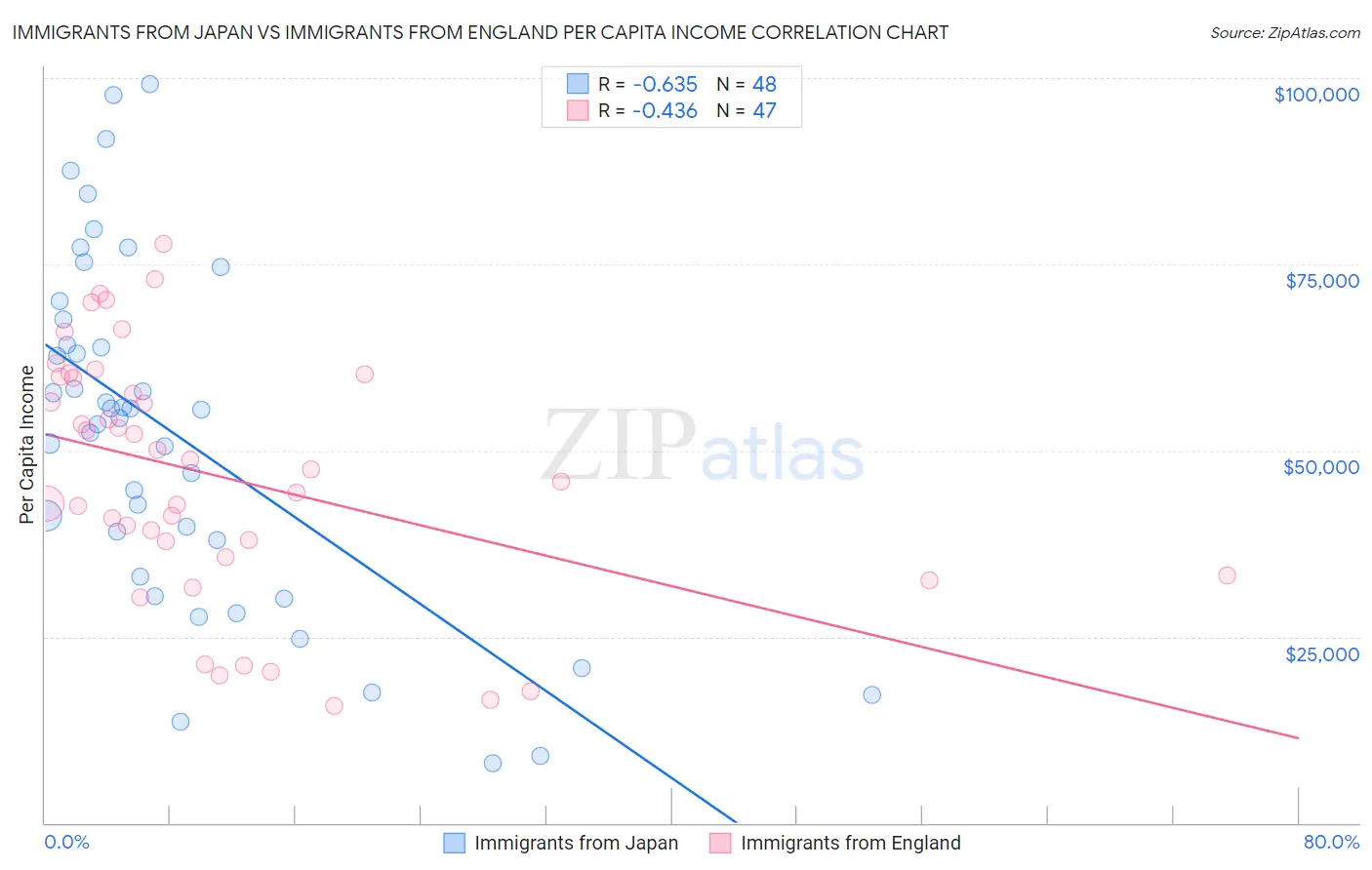 Immigrants from Japan vs Immigrants from England Per Capita Income