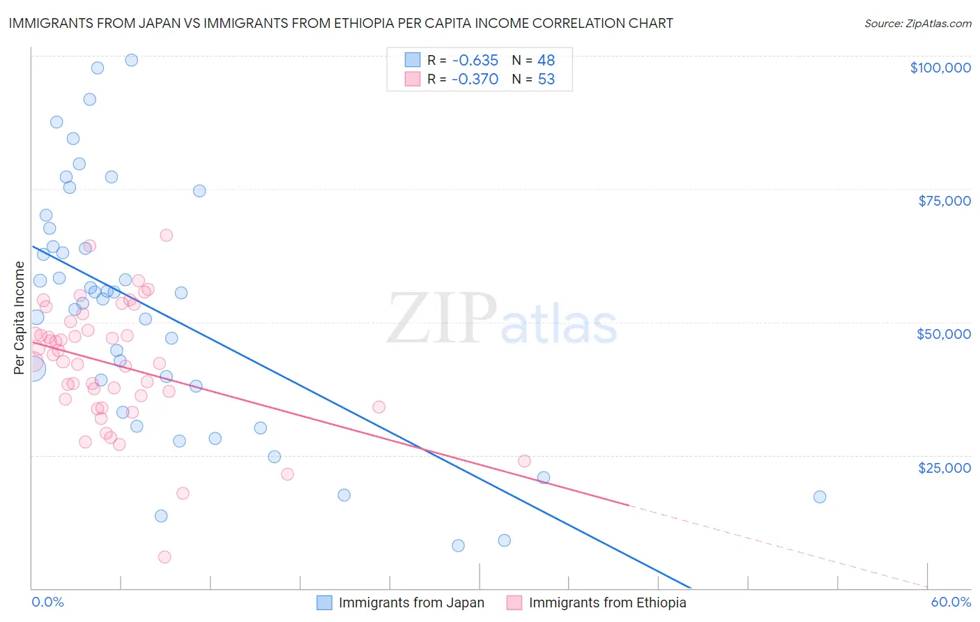 Immigrants from Japan vs Immigrants from Ethiopia Per Capita Income