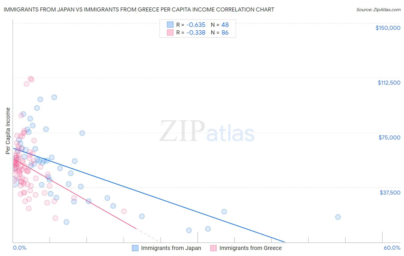 Immigrants from Japan vs Immigrants from Greece Per Capita Income