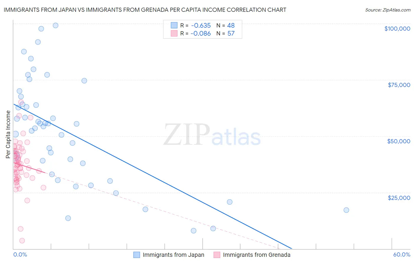 Immigrants from Japan vs Immigrants from Grenada Per Capita Income