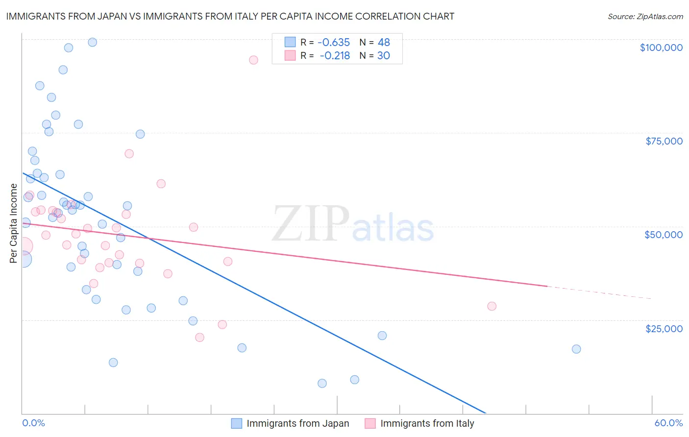 Immigrants from Japan vs Immigrants from Italy Per Capita Income