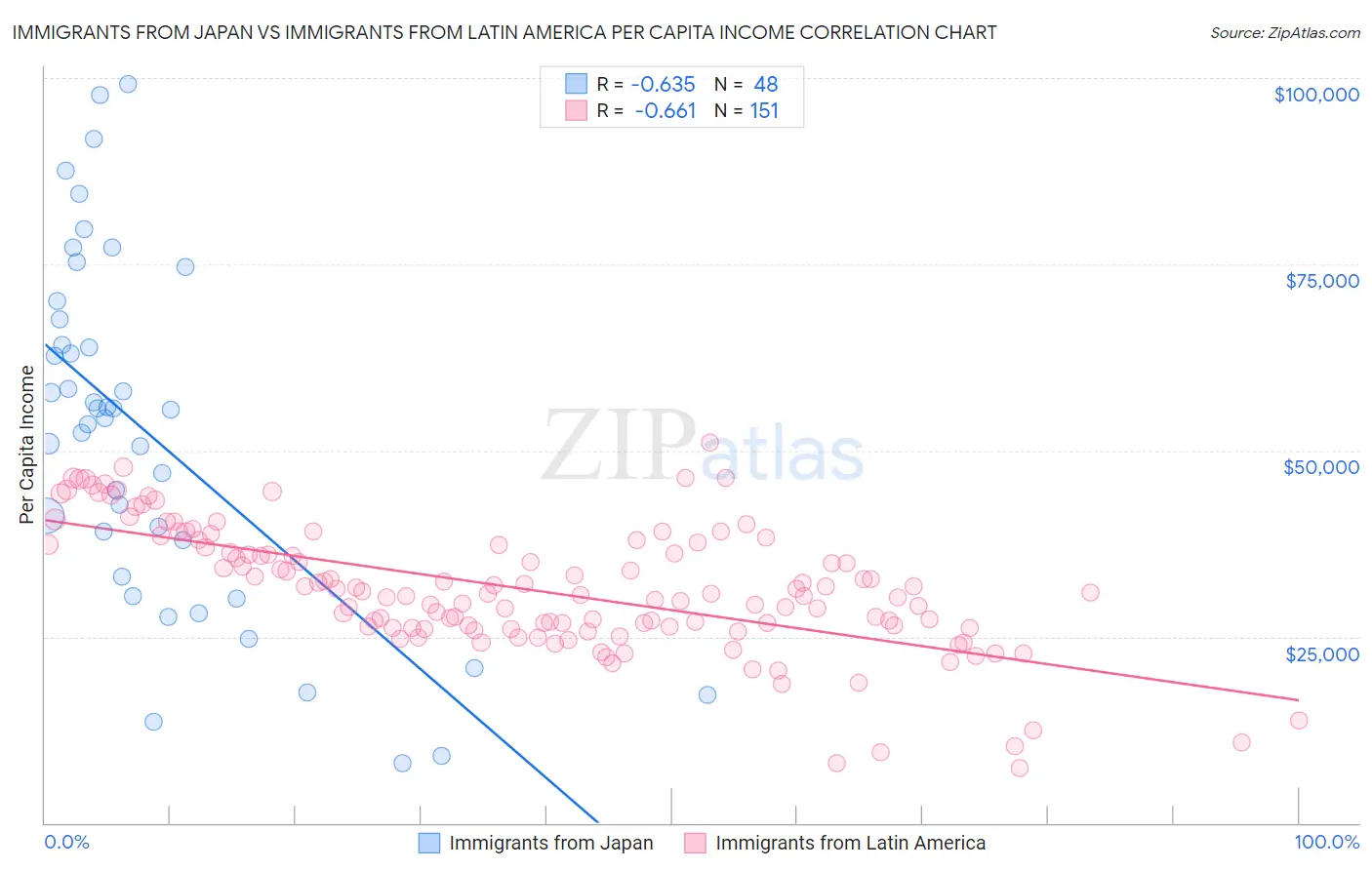 Immigrants from Japan vs Immigrants from Latin America Per Capita Income