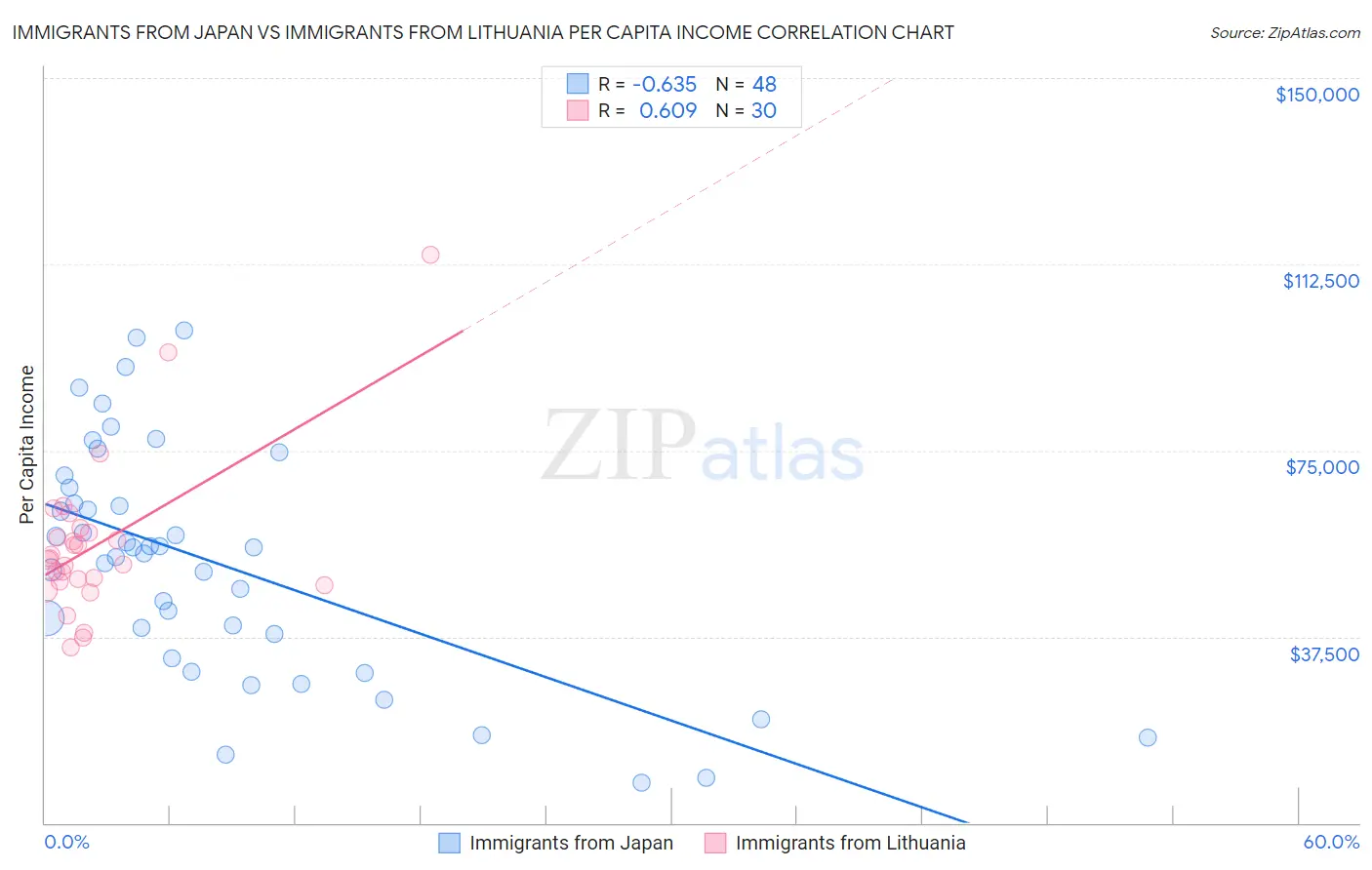 Immigrants from Japan vs Immigrants from Lithuania Per Capita Income