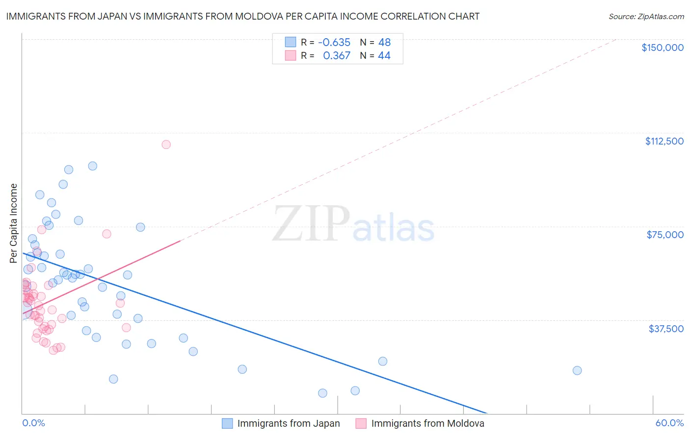 Immigrants from Japan vs Immigrants from Moldova Per Capita Income