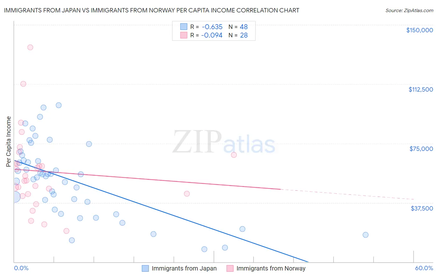 Immigrants from Japan vs Immigrants from Norway Per Capita Income