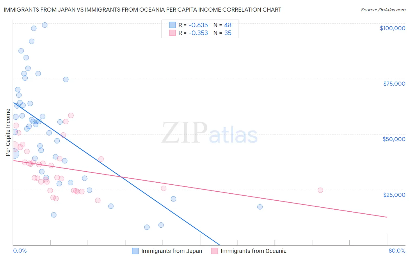 Immigrants from Japan vs Immigrants from Oceania Per Capita Income