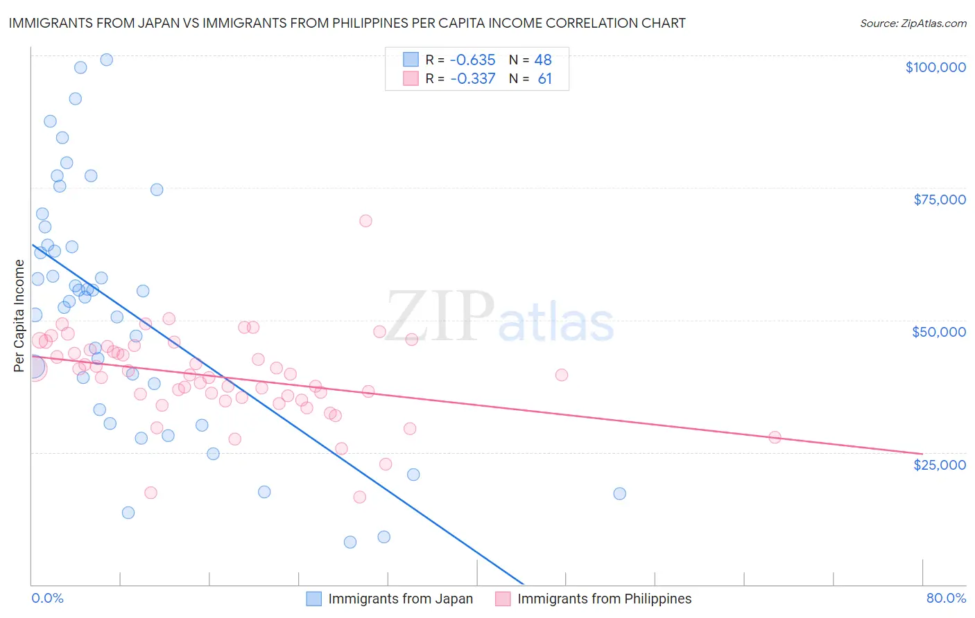 Immigrants from Japan vs Immigrants from Philippines Per Capita Income