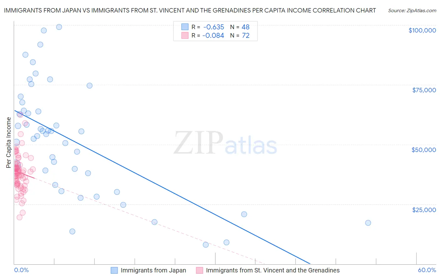 Immigrants from Japan vs Immigrants from St. Vincent and the Grenadines Per Capita Income