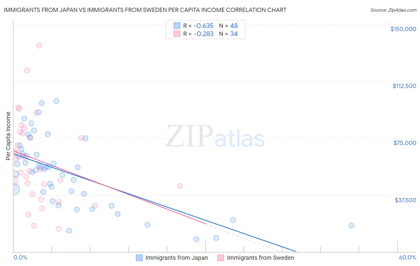 Immigrants from Japan vs Immigrants from Sweden Per Capita Income