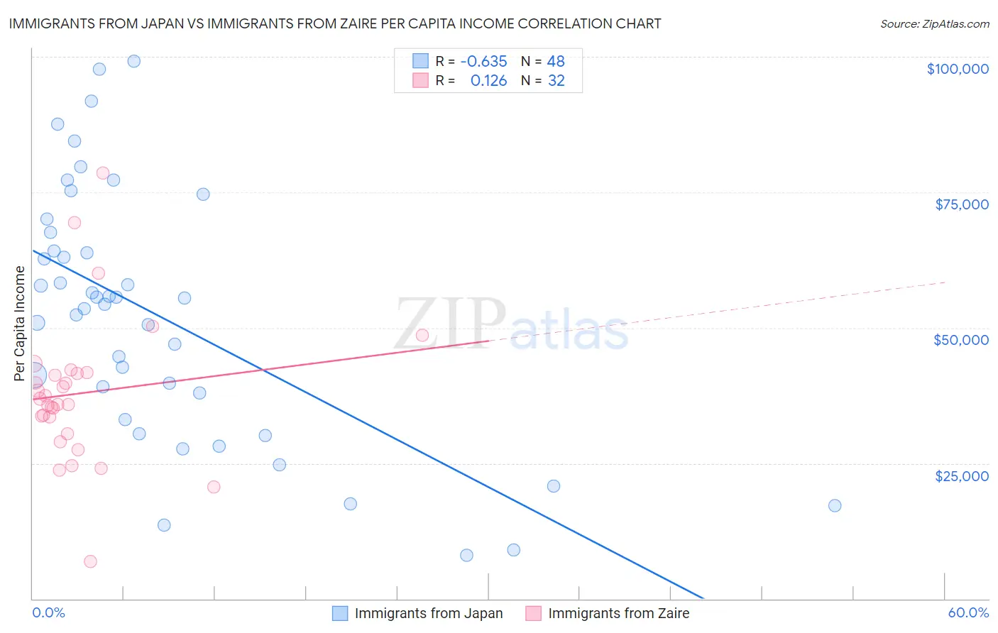 Immigrants from Japan vs Immigrants from Zaire Per Capita Income